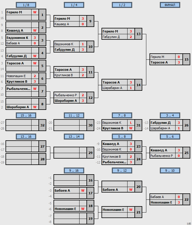 результаты турнира Master's Cup