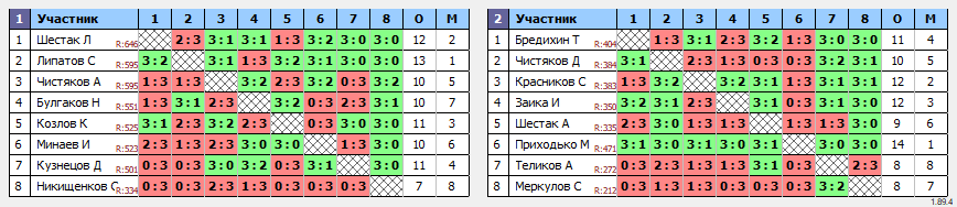 результаты турнира Клуб настольного тенниса ТОП-СПИН