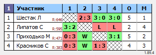 результаты турнира Клуб настольного тенниса ТОП-СПИН