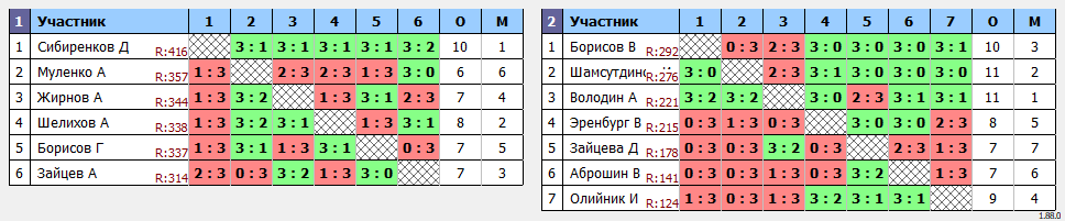 результаты турнира ArtTT. Первомайская Лига 425