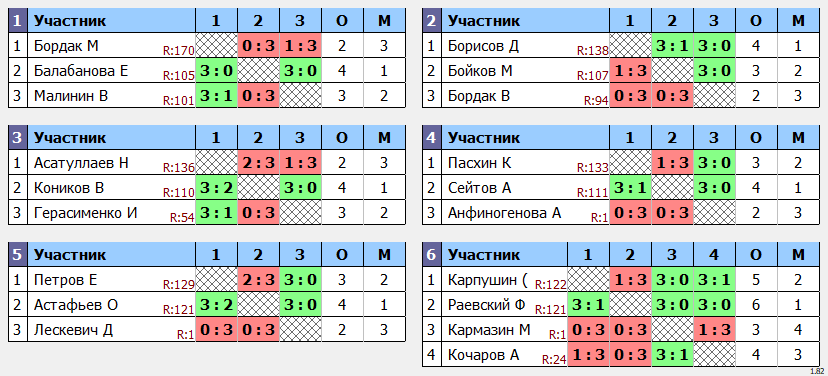 результаты турнира POINT - макс 140