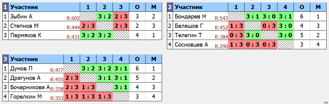 результаты турнира Макс-640 в клубе TENIX 