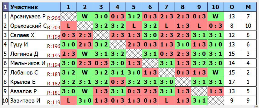 результаты турнира Макс-210 в клубе TENIX 