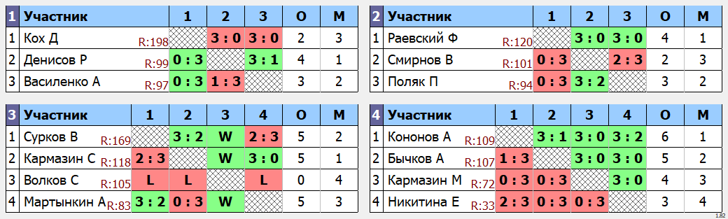 результаты турнира Макс-120 в клубе TENIX 