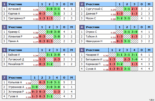 результаты турнира Макс-400 в ТТL-Савеловская 