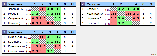результаты турнира Макс-250 в ТТL-Савеловская 