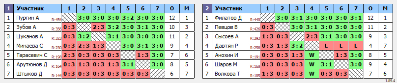 результаты турнира Орёл. Мах5