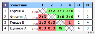 результаты турнира Орёл. Мах5