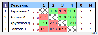 результаты турнира Орёл. Мах5
