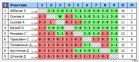 результаты турнира Орёл. Мах5