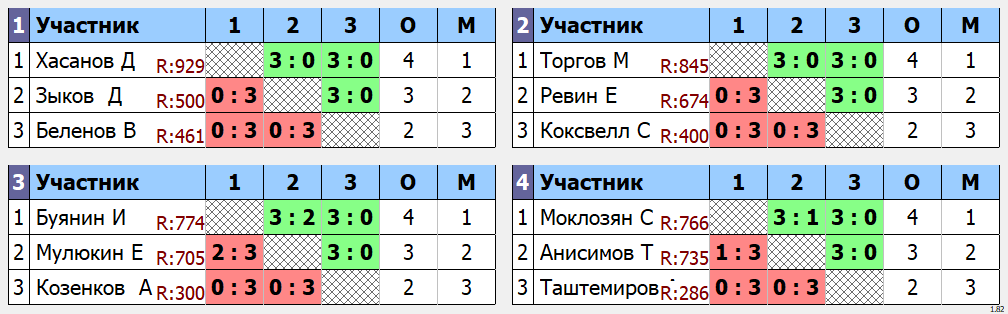 результаты турнира Отк 