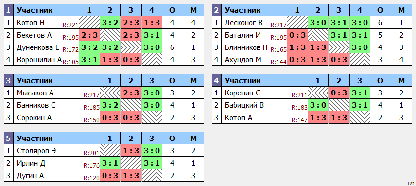 результаты турнира POINT - макс 230