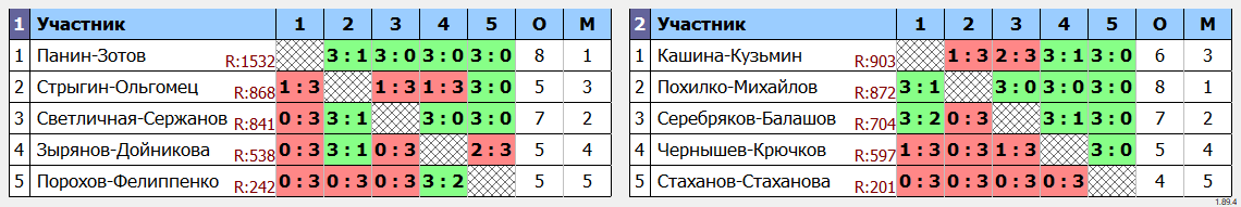 результаты турнира Парный