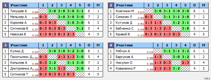 результаты турнира 