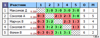 результаты турнира Турнир в клубе Оскар