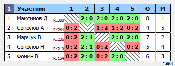результаты турнира Турнир в клубе Оскар