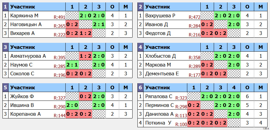 результаты турнира Открытый турнир ко Дню Защитника Отечества. Школьники 2007-12 г.р.