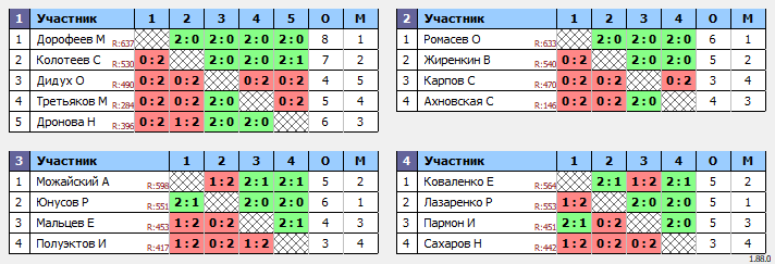 результаты турнира 