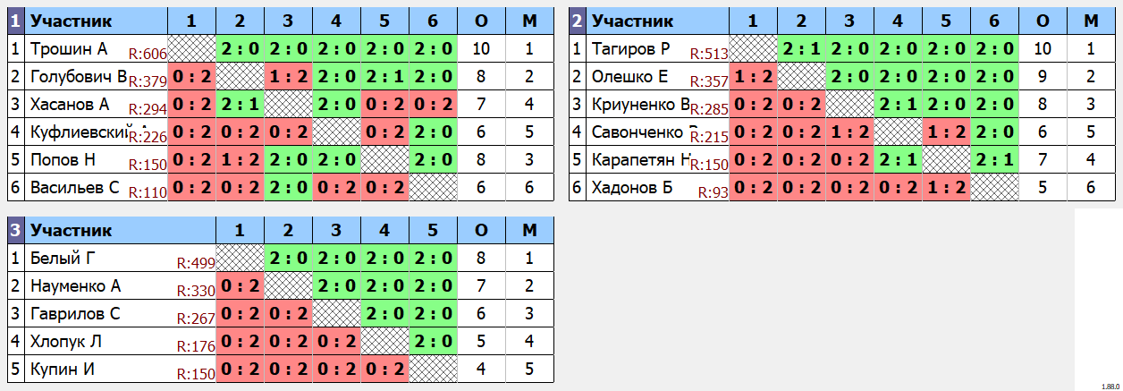 результаты турнира Турнир выходного дня