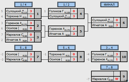 результаты турнира Крылья