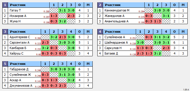 результаты турнира 