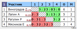 результаты турнира До 200 