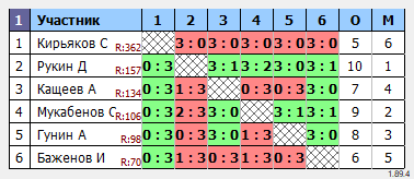 результаты турнира До 200 