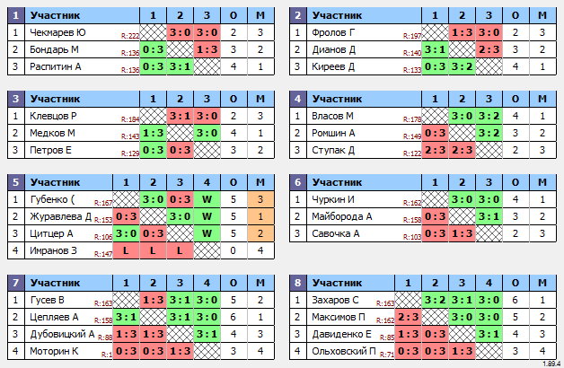 результаты турнира Макс-180 в ТТL-Савеловская 