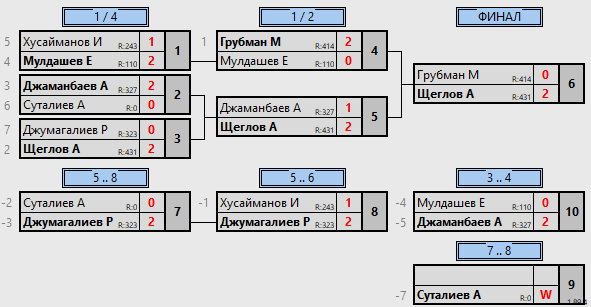 результаты турнира 1 тур Зимний лиги АФНТ