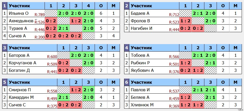 результаты турнира Групповой турнир