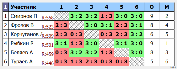 результаты турнира Групповой турнир