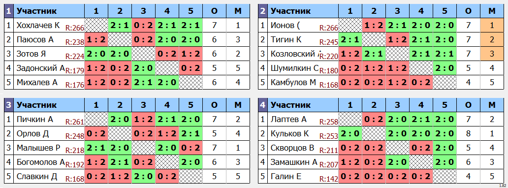 результаты турнира МАХ 270