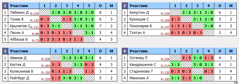 результаты турнира турнир Дебют