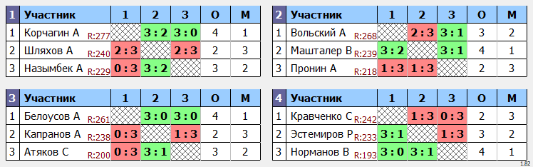 результаты турнира POINT - макс 280