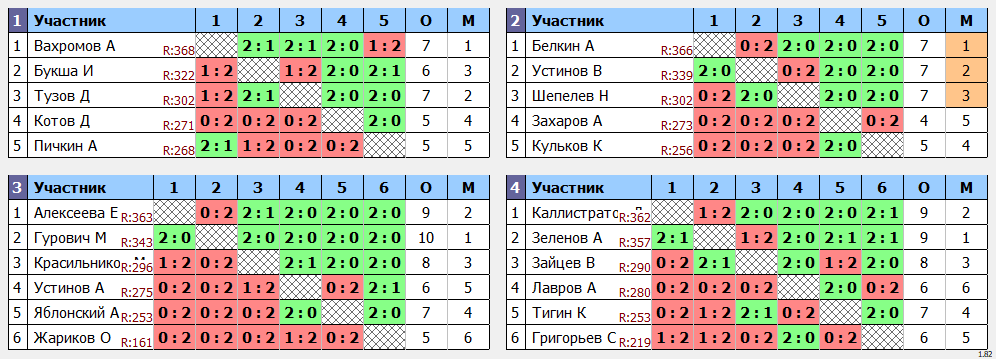 результаты турнира МАХ 375