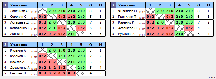 результаты турнира 