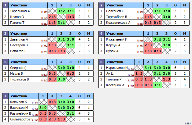 результаты турнира Макс-500 в ТТL-Савеловская 