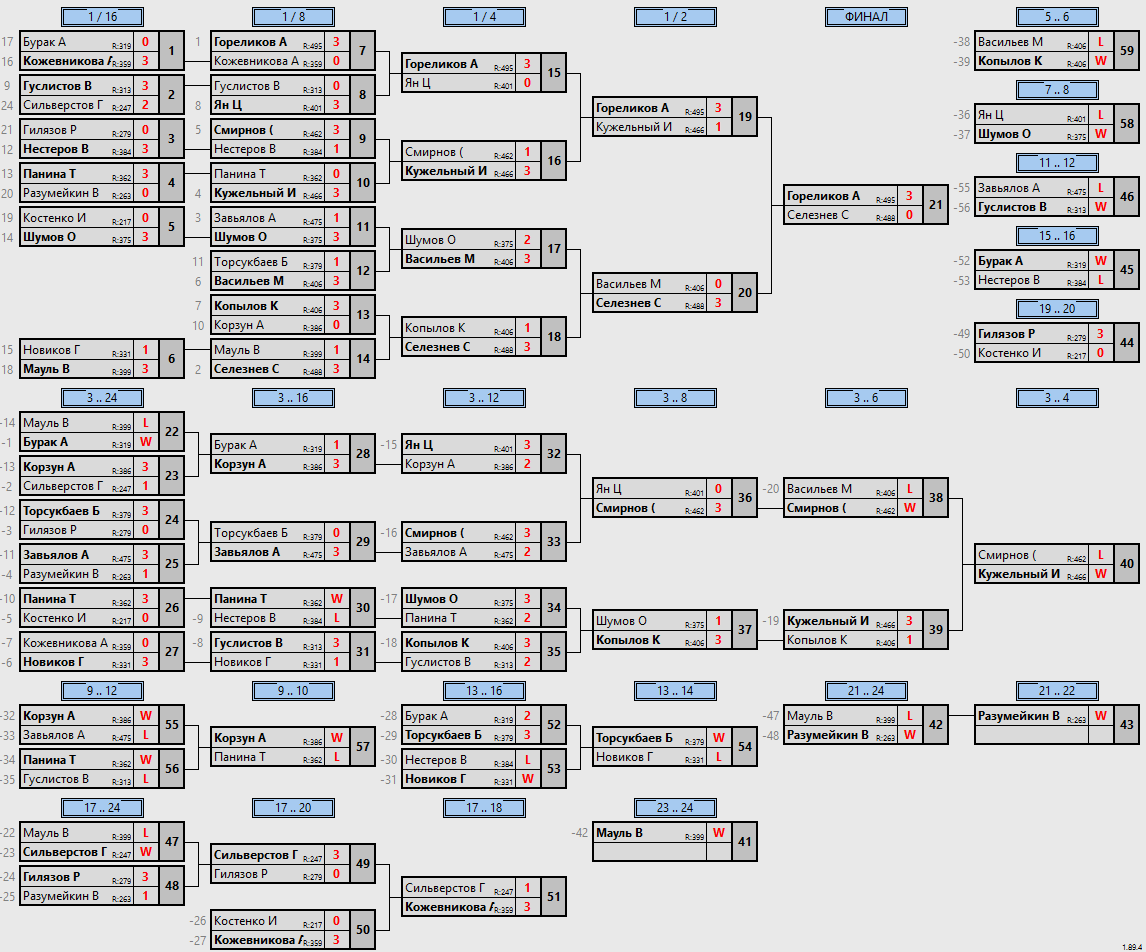 результаты турнира Макс-500 в ТТL-Савеловская 