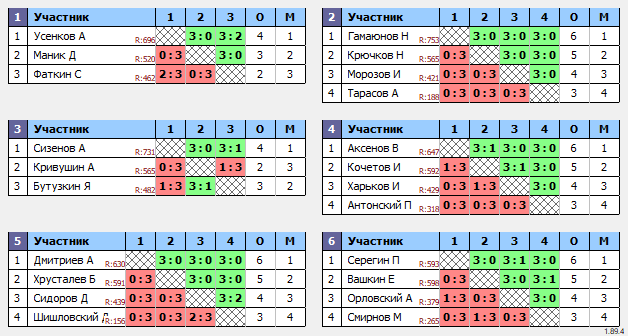 результаты турнира 