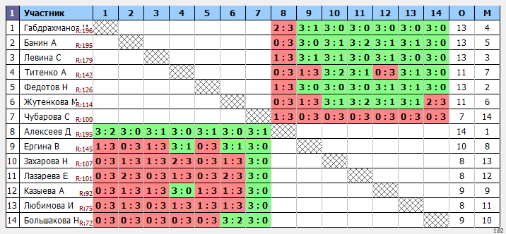 результаты турнира Матчевая Втреча 0-200