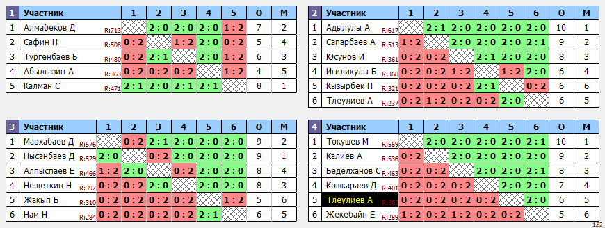 результаты турнира Вечерний турнир для всех желающих