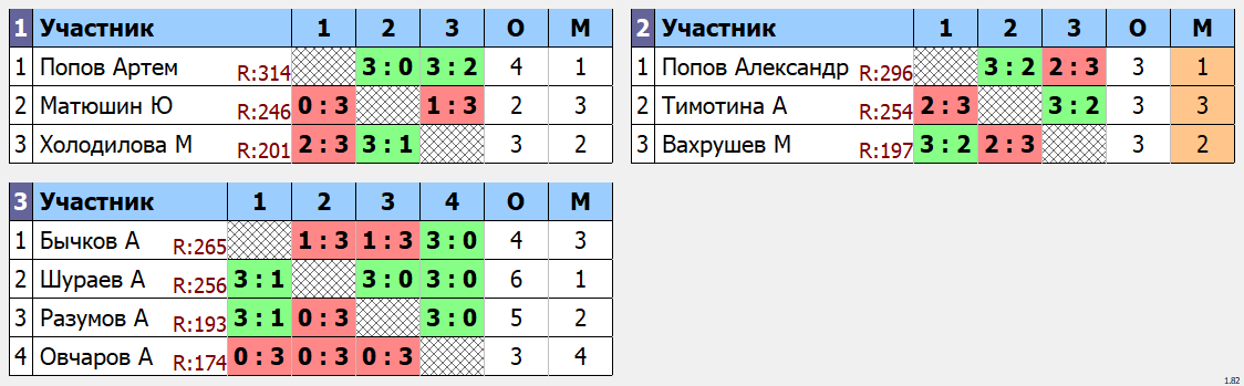 результаты турнира макс 333