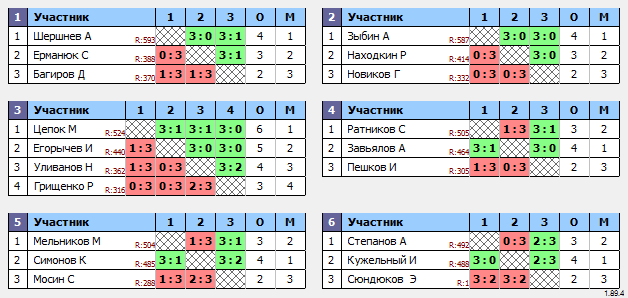 результаты турнира Макс-600 в ТТL-Савеловская 