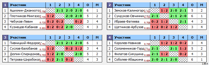 результаты турнира МАКС 750