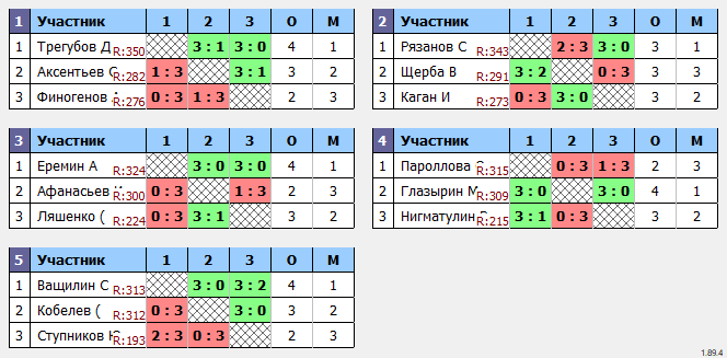 результаты турнира Коралл Пушкино Лига-370