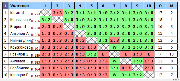 результаты турнира Коралл г.Пушкино Лига-270