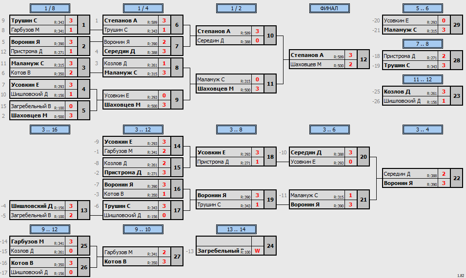 результаты турнира Открытый 