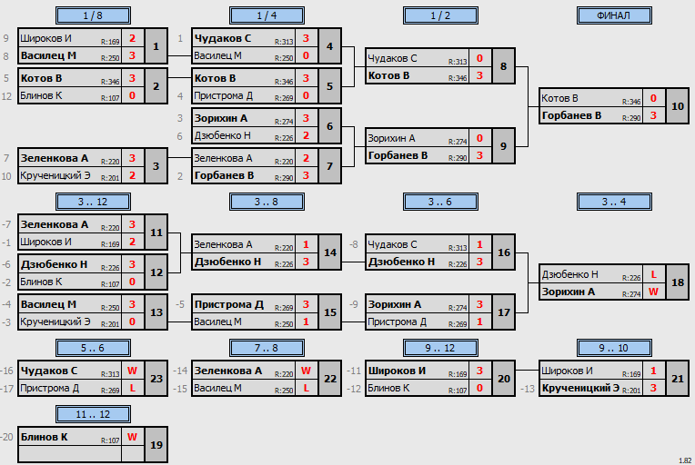 результаты турнира Открытый 