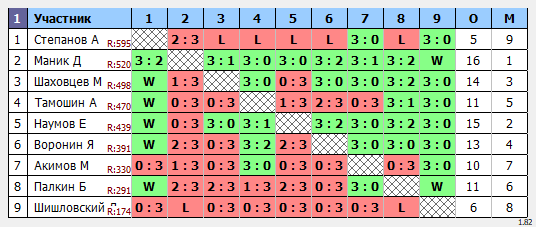 результаты турнира Открытый