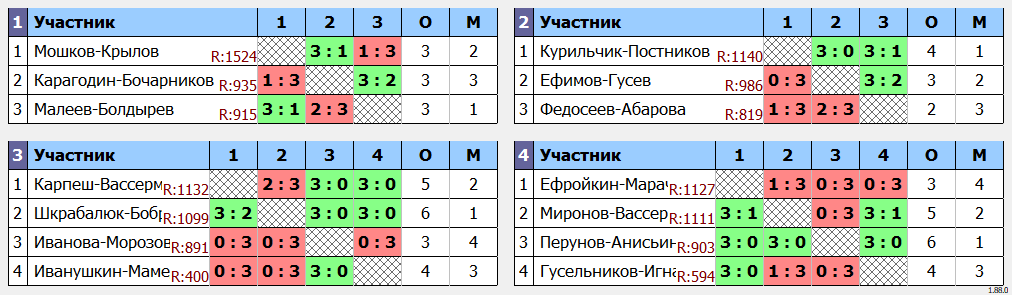 результаты турнира Newton Arena CUP